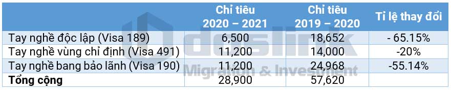 Chỉ tiêu nhập cư Úc (diện tay nghề) năm 2020-2021 chính thức