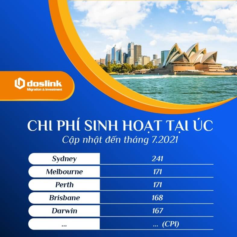 Chi phí sinh hoạt tại Úc 2021