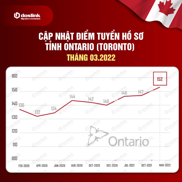 Cập nhật điểm tuyển hồ sơ đầu tư định cư Tỉnh Ontario (Toronto) tháng 03/2022