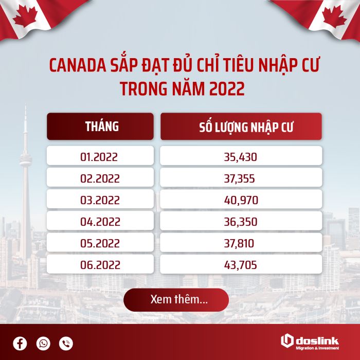 Canada-sap-dat-du-chi-tieu-nhap-cu-trong-nam-2022