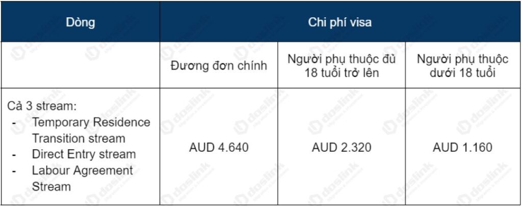 Chi phí visa 186 - Doanh nghiệp bảo lãnh (thường trú)