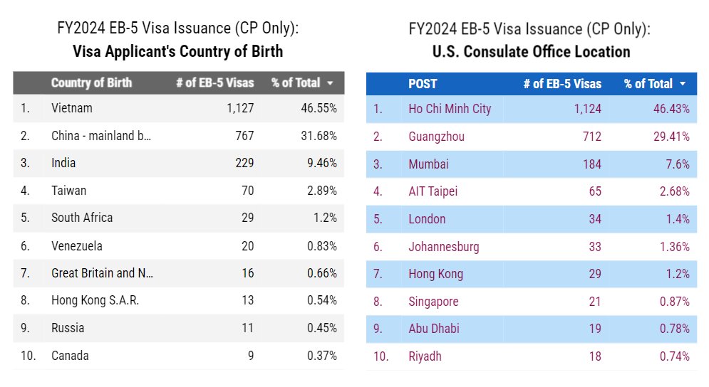 Việt Nam dẫn đầu về số lượng visa EB-5 cấp trong Quý I.2024