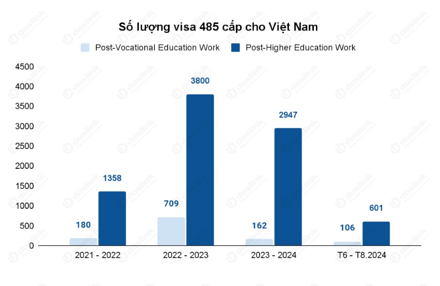 Số lượng visa 485 cấp cho du học sinh Việt