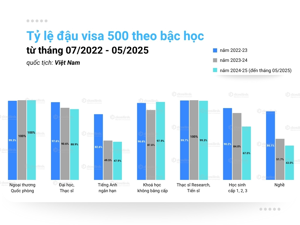 tỉ lệ visa du học úc được cấp cho việt nam theo bậc học