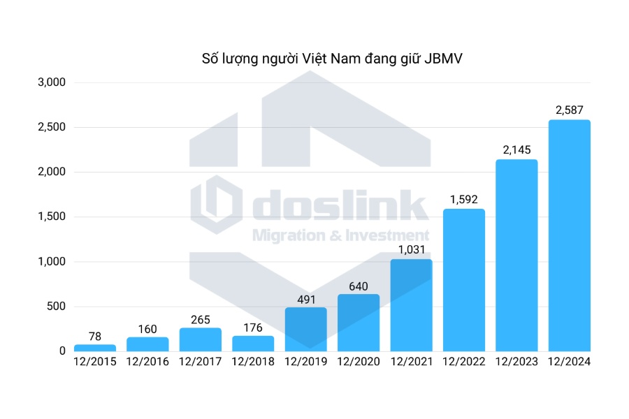 Số lượng người Việt đang nắm giữ visa quản lý kinh doanh JBMV tính đến 12.2024