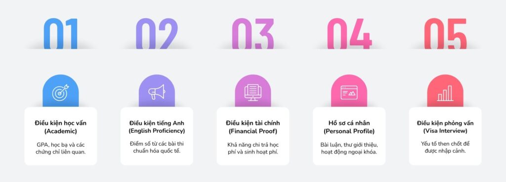 Điều kiện đi du học mỹ