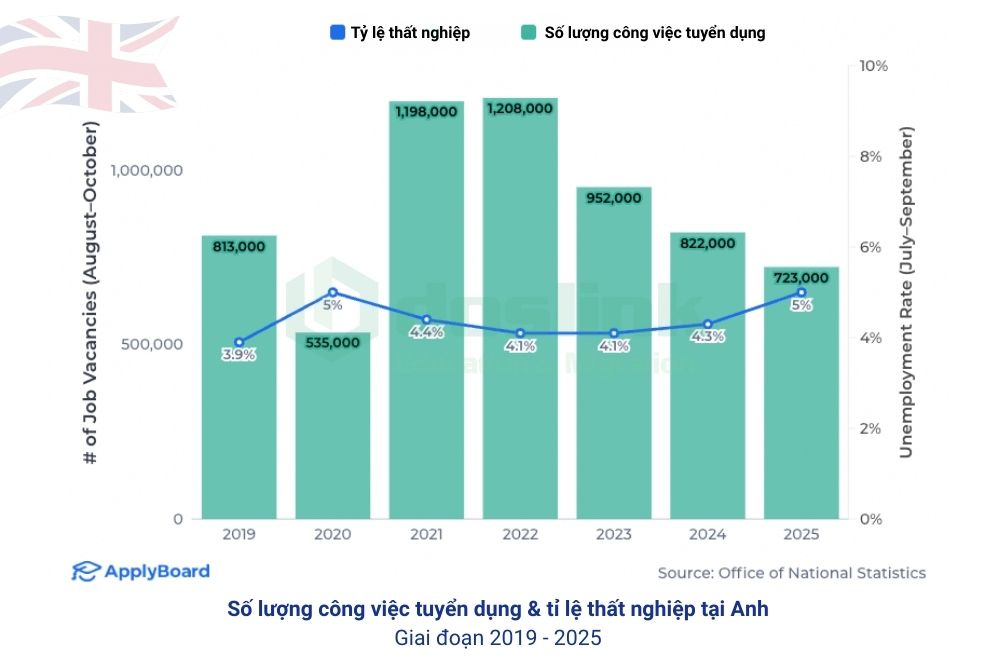 Du học 2026 - Tỉ lệ thất nghiệp tại Anh