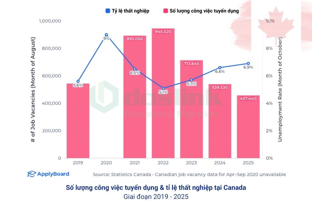 Du học 2026 - Tỉ lệ thất nghiệp tại Canada