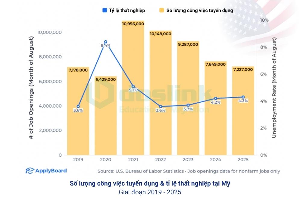 Du học 2026 - Tỉ lệ thất nghiệp tại Mỹ