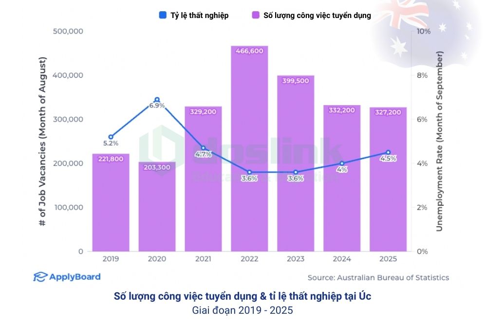 Du học 2026 - Tỉ lệ thất nghiệp tại Úc