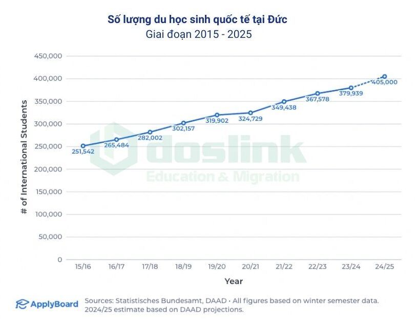 Du học 2026 - số lượng du học sinh Đức