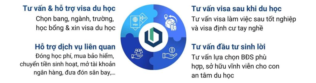 Tổ hợp dịch vụ du học