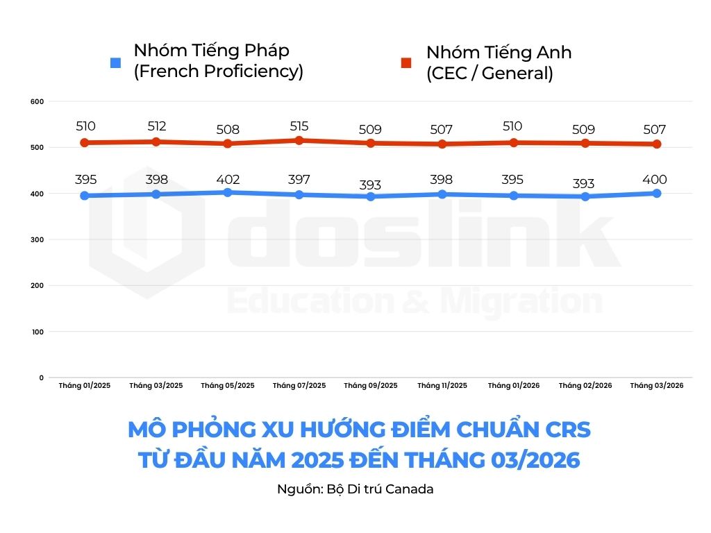 Điểm CRS - du học định cư Canada biết tiếng Pháp