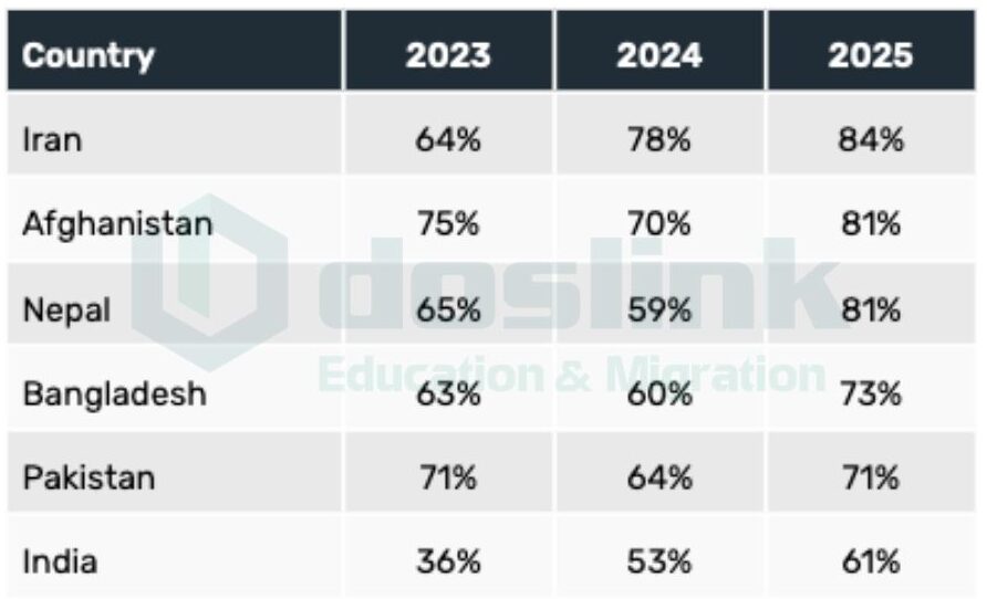 tỷ lệ từ chối visa du học Mỹ 2025 - châu Á