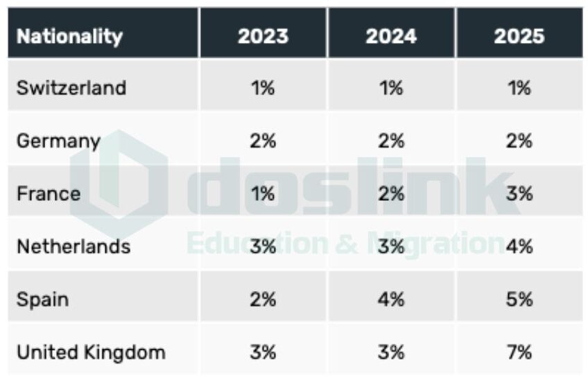 tỷ lệ từ chối visa du học Mỹ 2025 - châu Âu