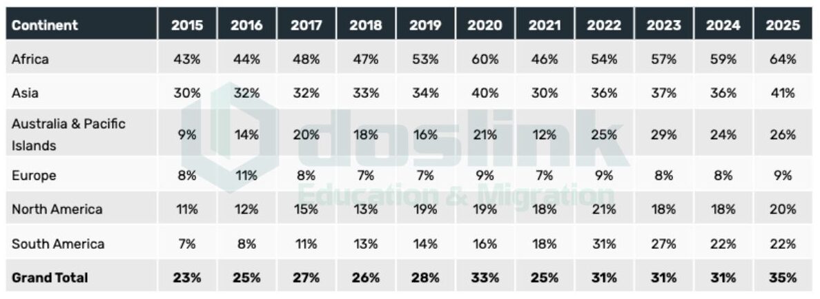 tỷ lệ từ chối visa du học Mỹ 2025 - theo khu vực (1)