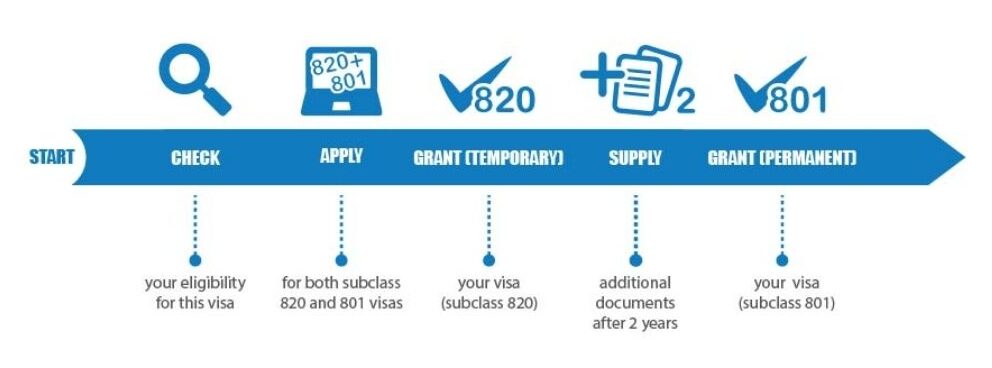 Quy trình visa hôn nhân Úc - Visa 820 và 801