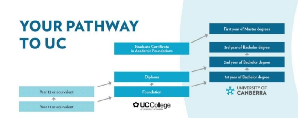 University of Canberra - pathway